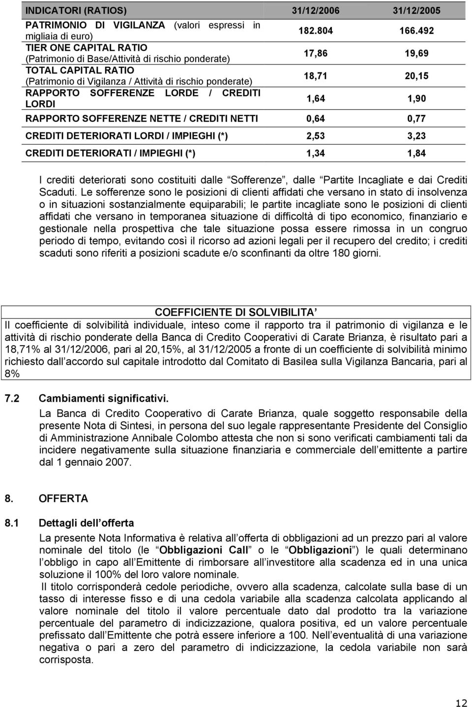 492 17,86 19,69 18,71 20,15 1,64 1,90 RAPPORTO SOFFERENZE NETTE / CREDITI NETTI 0,64 0,77 CREDITI DETERIORATI LORDI / IMPIEGHI (*) 2,53 3,23 CREDITI DETERIORATI / IMPIEGHI (*) 1,34 1,84 I crediti