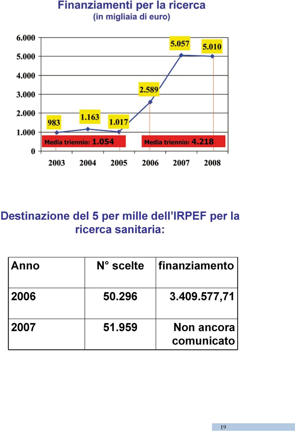 scelte finanziamento 2006 50.296 3.409.