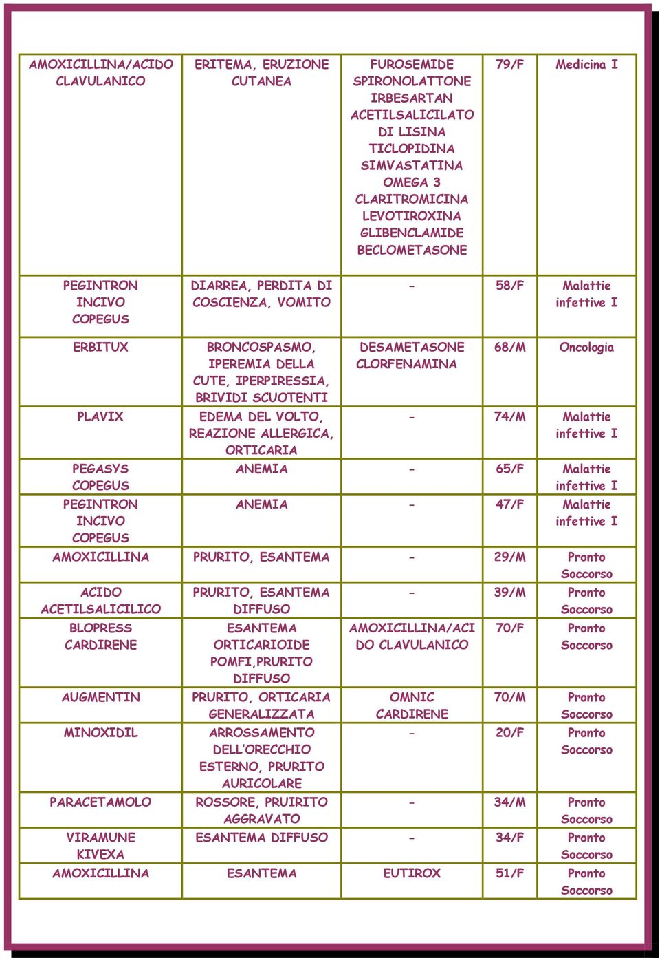 IPERPIRESSIA, BRIVIDI SCUOTENTI EDEMA DEL VOLTO, REAZIONE ALLERGICA, ORTICARIA DESAMETASONE CLORFENAMINA 68/M Oncologia - 74/M Malattie ANEMIA - 65/F Malattie ANEMIA - 47/F Malattie AMOXICILLINA