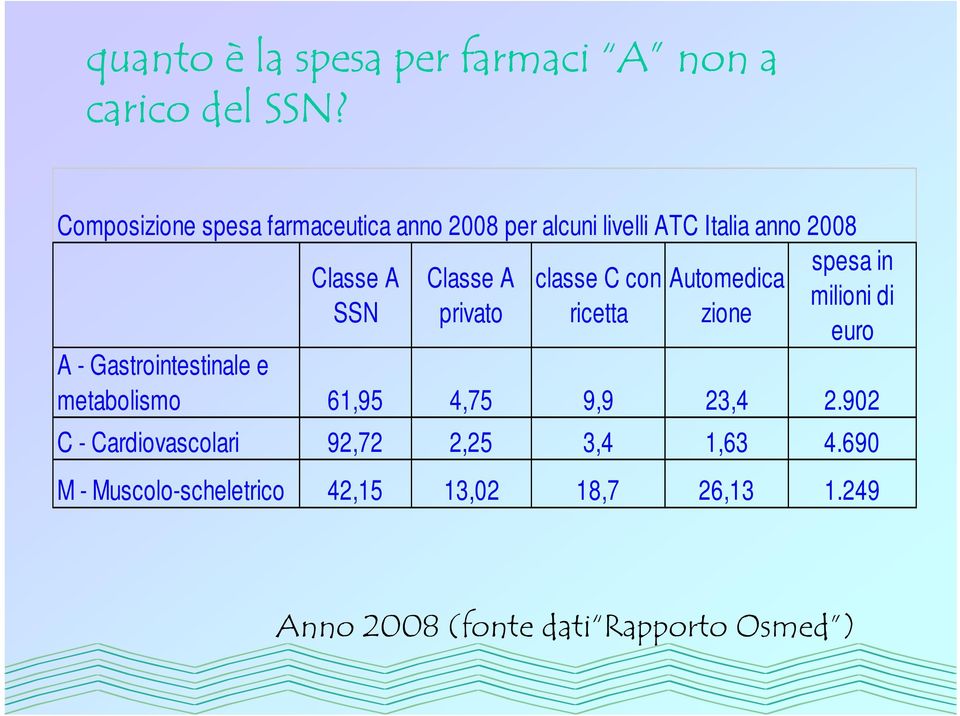 privato classe C con ricetta Automedica zione spesa in milioni di euro A - Gastrointestinale e metabolismo