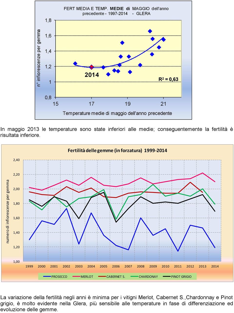 inferiori alle medie; conseguentemente la fertilità è risultata inferiore.