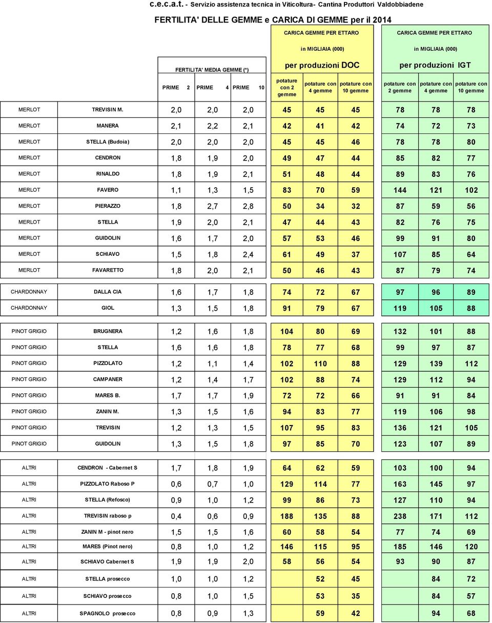 gemme per produzioni 2 gemme per produzioni IGT MERLOT TREVISIN M.