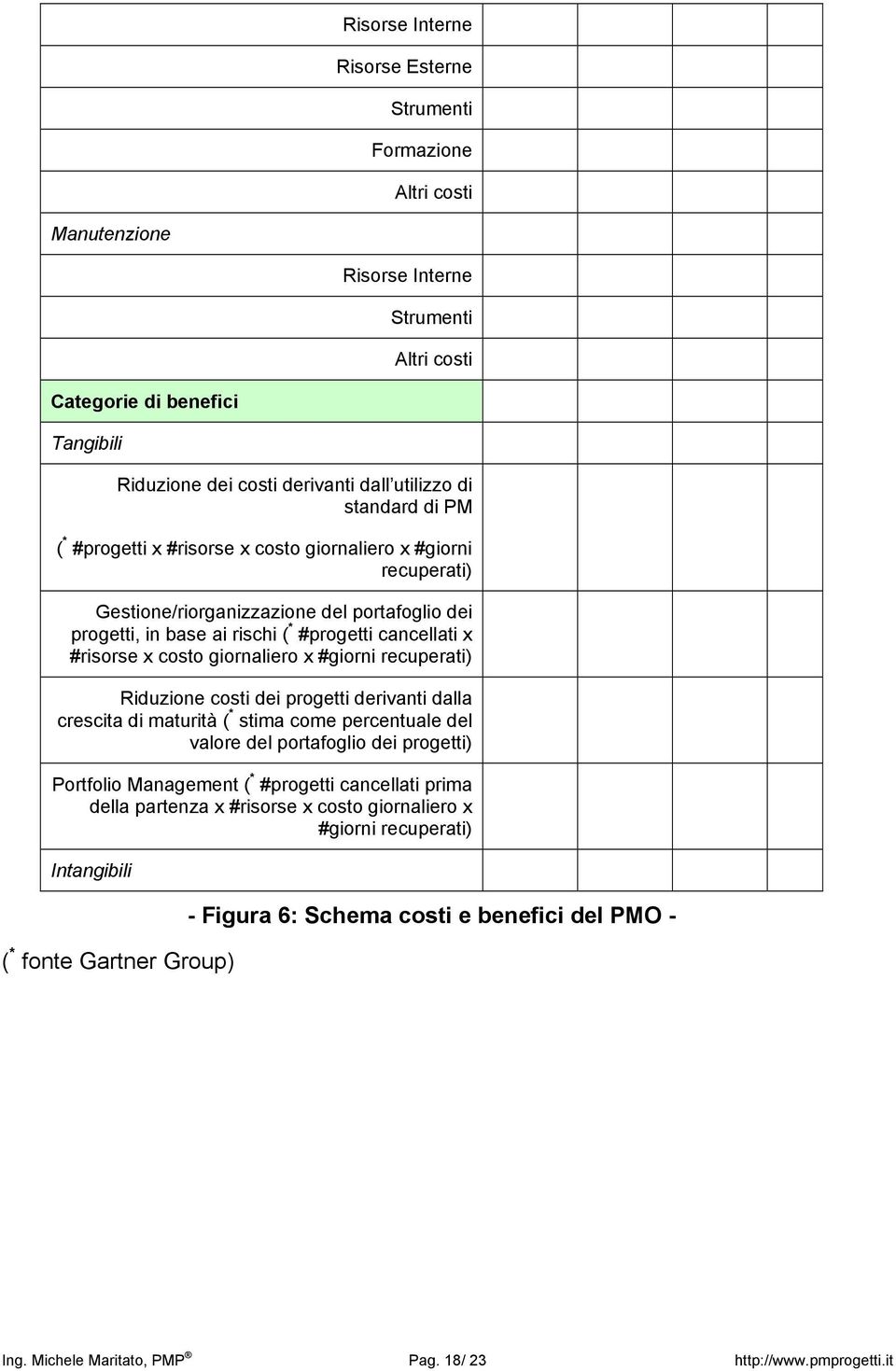 giornaliero x #giorni recuperati) Riduzione costi dei progetti derivanti dalla crescita di maturità ( * stima come percentuale del valore del portafoglio dei progetti) Portfolio Management ( *