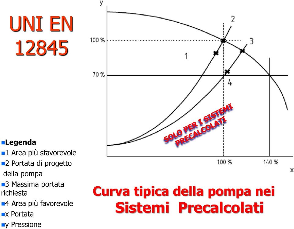 richiesta 4 Area più favorevole x Portata y