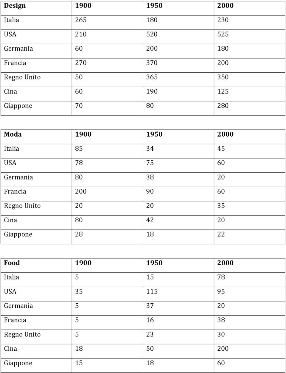 Germania 80 38 20 Francia 200 90 60 Regno Unito 20 20 35 Cina 80 42 20 Giappone 28 18 22 Food 1900 1950