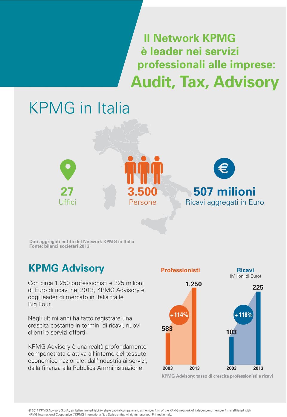 250 professionisti e 225 milioni di Euro di ricavi nel 2013, KPMG Advisory è oggi leader di mercato in Italia tra le Big Four.