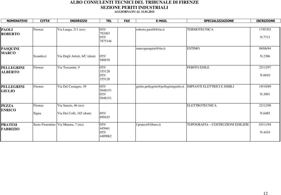 2386 PERITO EDILE 22/12/97 N.6010 giulio.pellegrini@pellegrinigiulio.it IMPIANTI ELETTRICI E SIMILI 19/10/89 N.