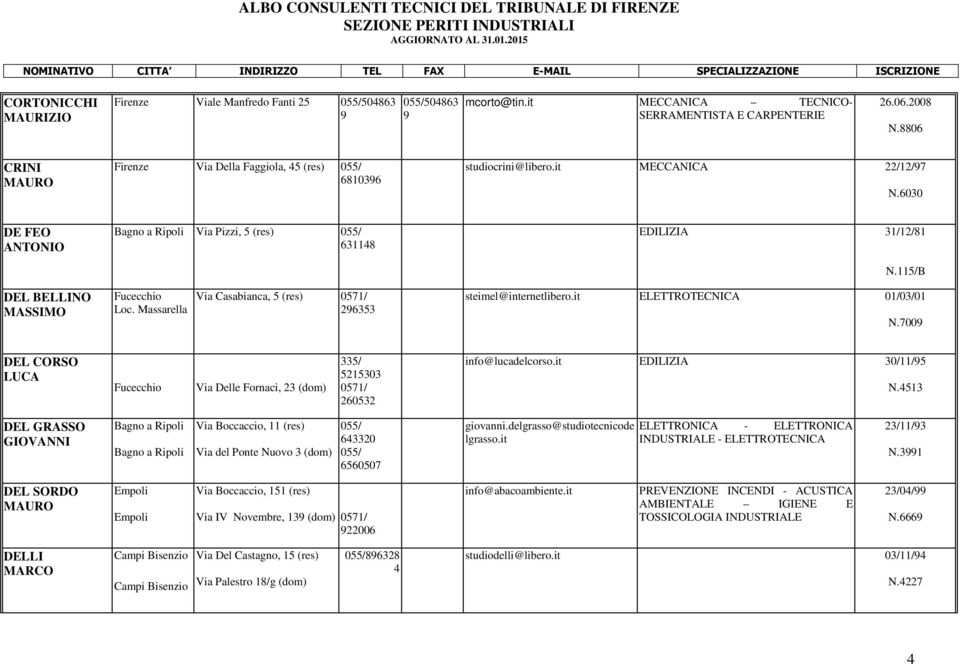 115/B DEL BELLINO MASSIMO Fucecchio Loc. Massarella Via Casabianca, 5 (res) 296353 steimel@internetlibero.it ELETTROTECNICA 01/03/01 N.