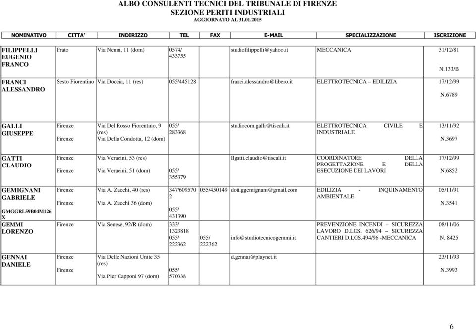 it ELETTROTECNICA CIVILE E INDUSTRIALE 13/11/92 N.3697 GATTI CLAUDIO Via Veracini, 53 (res) Via Veracini, 51 (dom) 355379 Ilgatti.claudio@tiscali.