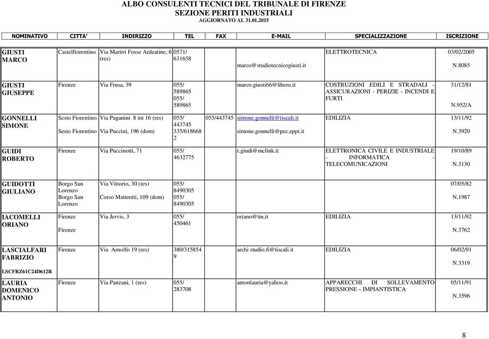 952/A GONNELLI SIMONE Sesto Fiorentino Sesto Fiorentino Via Paganini 8 int 16 (res) Via Puccini, 196 (dom) 443745 335/618668 2 443745 simone.gonnelli@tiscali.it simone.gonnelli@pec.eppi.