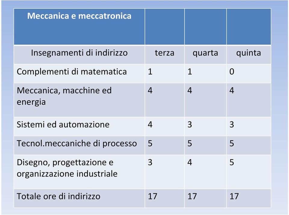 Sistemi ed automazione 4 3 3 Tecnol.