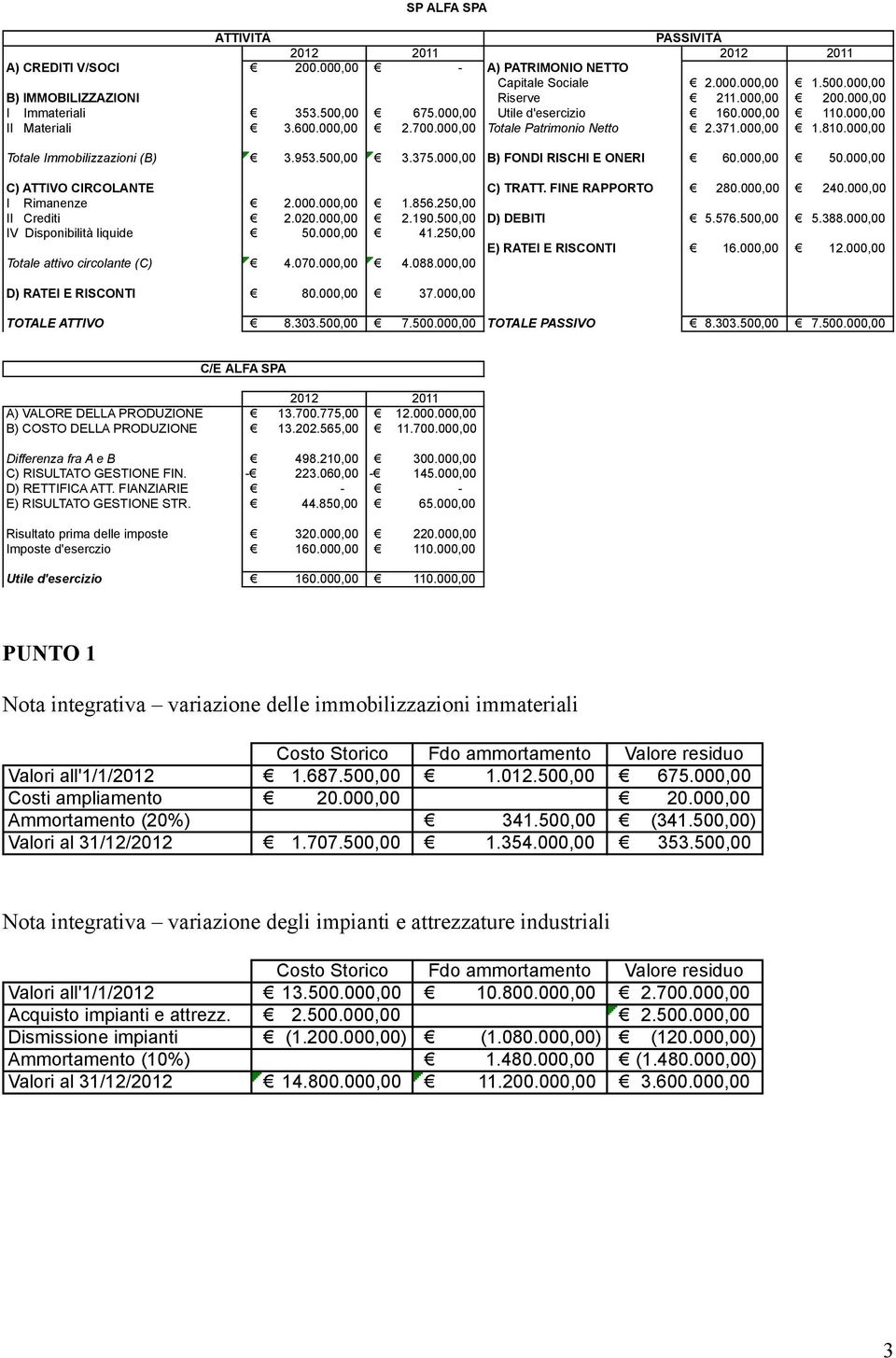 000,00 Totale Immobilizzazioni (B) 3.953.500,00 3.375.000,00 B) FONDI RISCHI E ONERI 60.000,00 50.000,00 C) ATTIVO CIRCOLANTE C) TRATT. FINE RAPPORTO 280.000,00 240.000,00 I Rimanenze 2.000.000,00 1.