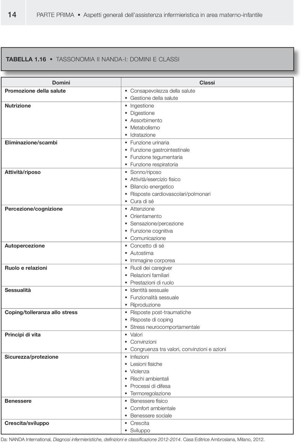 Eliminazione/scambi Funzione urinaria Funzione gastrointestinale Funzione tegumentaria Funzione respiratoria Attività/riposo Sonno/riposo Attività/esercizio fisico Bilancio energetico Risposte