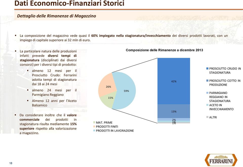PRIME La particolare natura delle produzioni infatti prevede diversi tempi di stagionatura (disciplinati dai diversi consorzi) per i diversi tipi di prodotto: almeno 12 mesi per il Prosciutto Crudo: