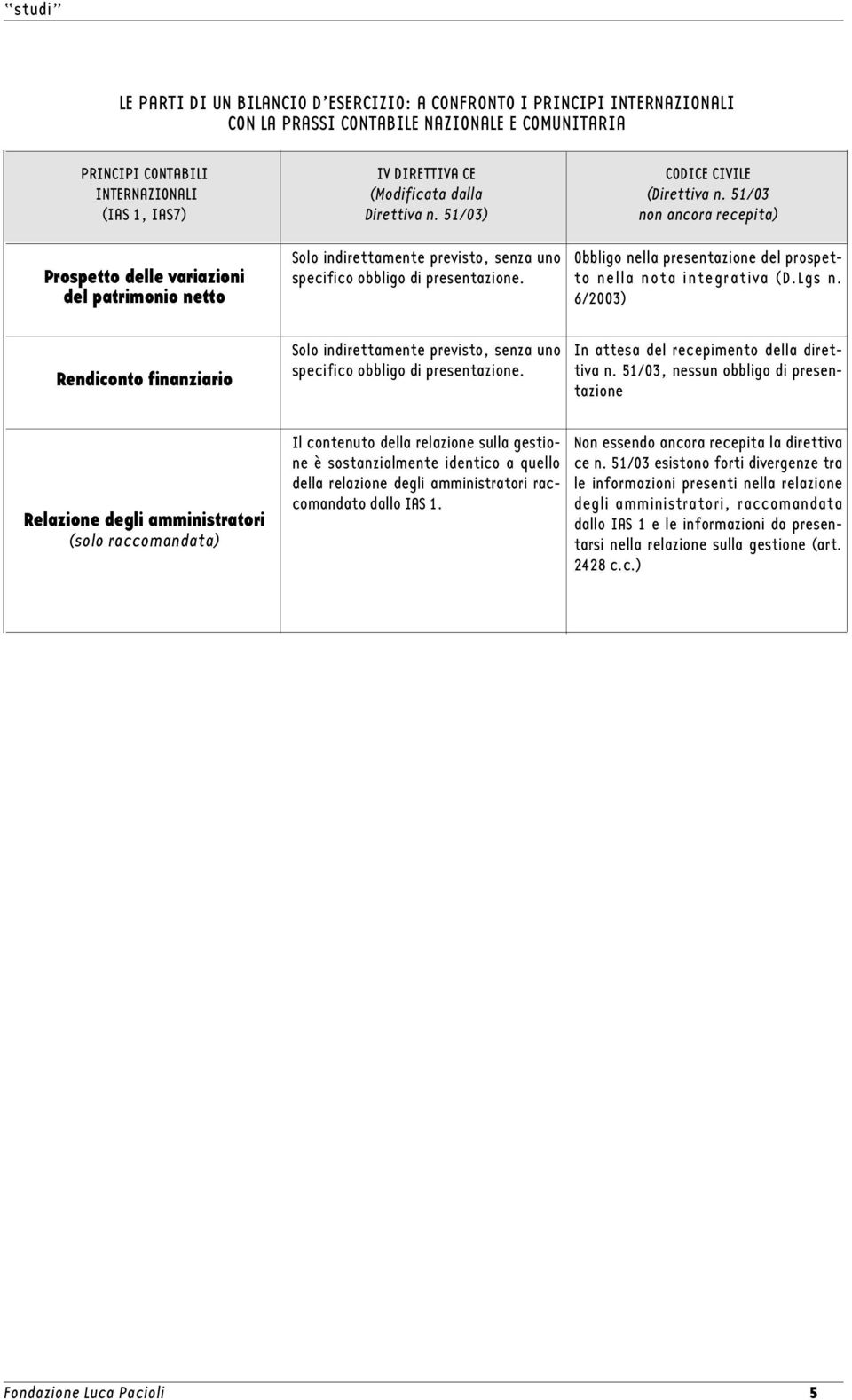 51/03 non ancora recepita) Obbligo nella presentazione del prospetto nella nota integrativa (D.Lgs n.