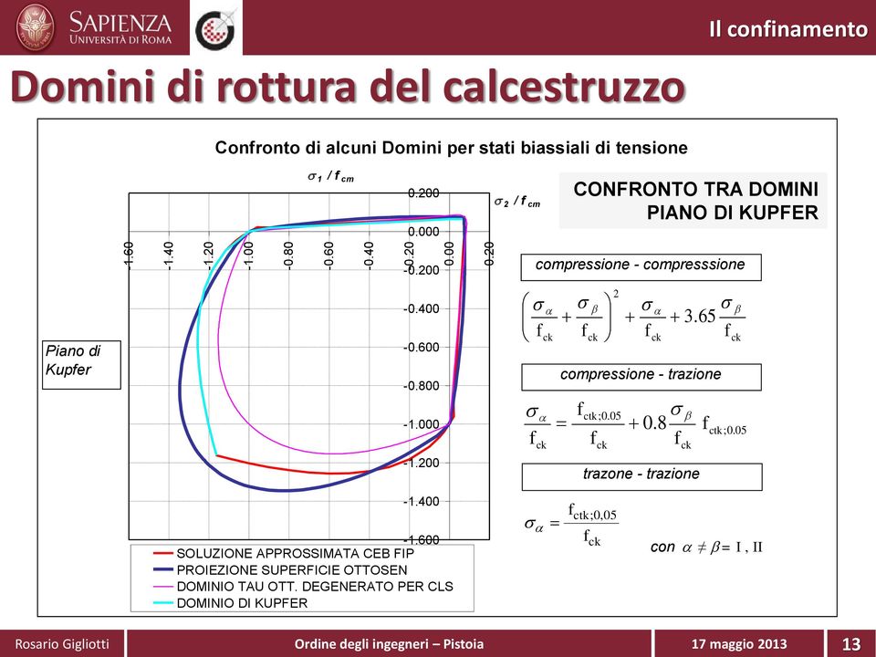 000 2 / f cm CONFRONTO TRA DOMINI PIANO DI KUPFER Piano di Kupfer -0.200-0.400-0.600-0.800-1.000-1.