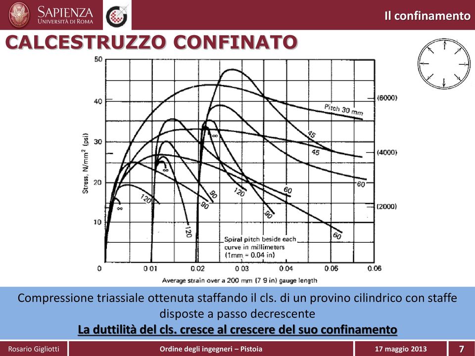 di un provino cilindrico con staffe disposte a passo decrescente La