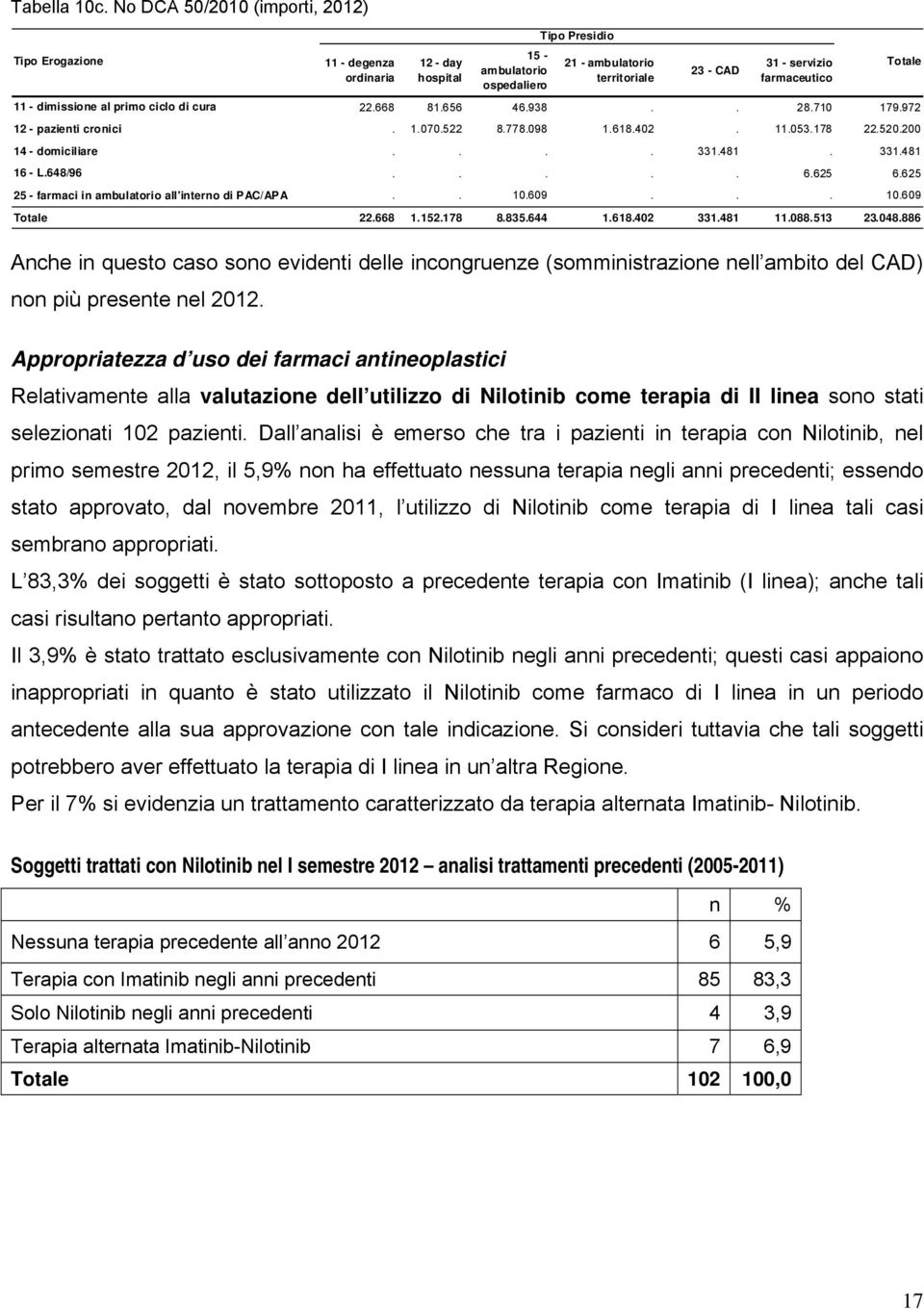 - dimissione al primo ciclo di cura 22.668 81.656 46.938.. 28.710 179.972 12 - pazienti cronici. 1.070.522 8.778.098 1.618.402. 11.053.178 22.520.200 14 - domiciliare.... 331.481. 331.481 16 - L.