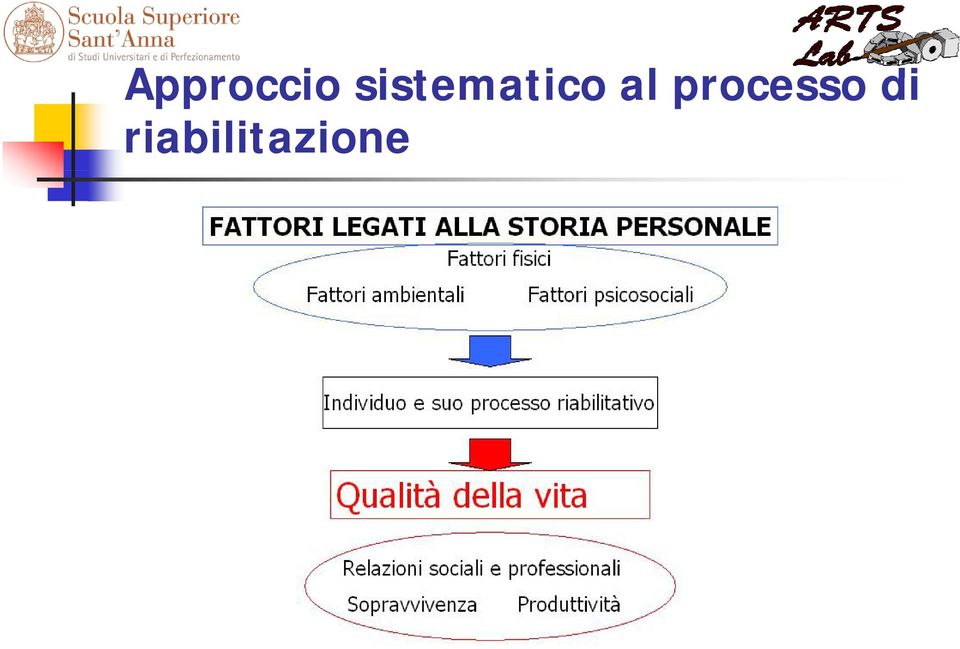 processo di