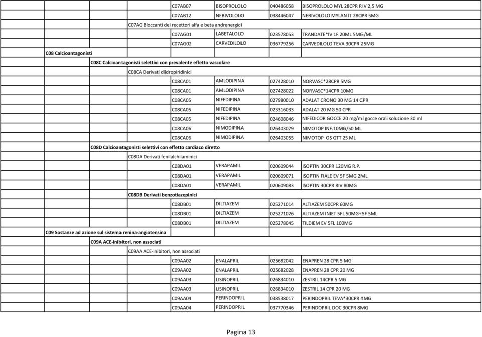 diidropiridinici C08CA01 AMLODIPINA 027428010 NORVASC*28CPR 5MG C08CA01 AMLODIPINA 027428022 NORVASC*14CPR 10MG C08CA05 NIFEDIPINA 027980010 ADALAT CRONO 30 MG 14 CPR C08CA05 NIFEDIPINA 023316033