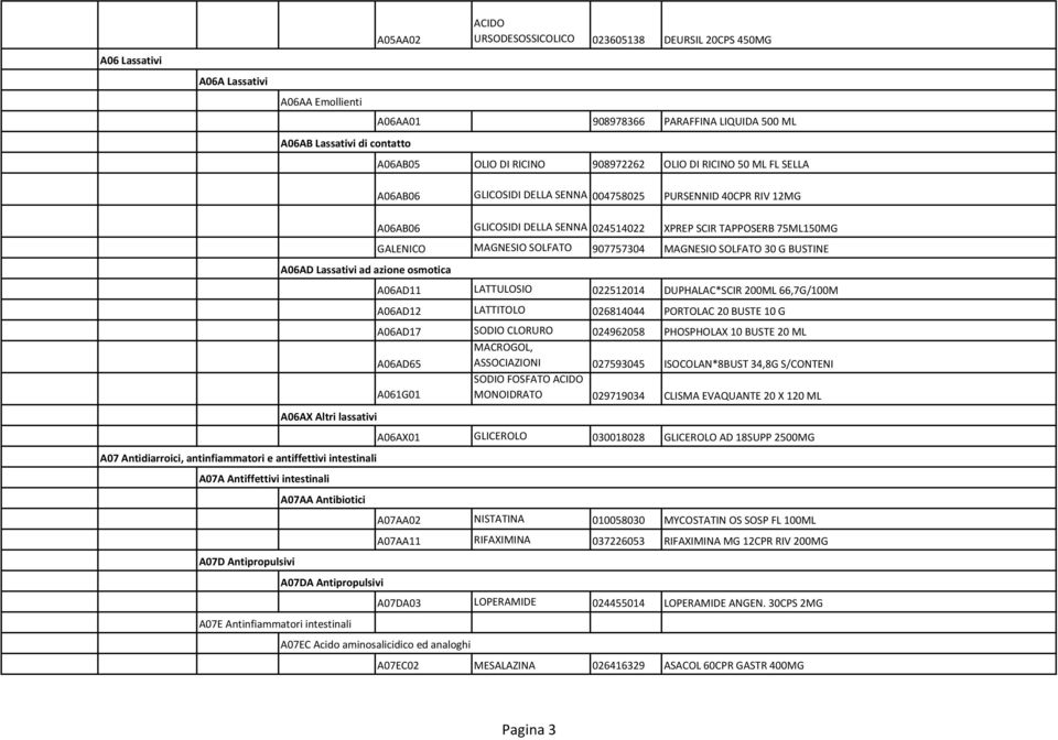 A06AD Lassativi ad azione osmotica A06AX Altri lassativi A07 Antidiarroici, antinfiammatori e antiffettivi intestinali A07AA Antibiotici A07DA Antipropulsivi A06AB06 GLICOSIDI DELLA SENNA 024514022