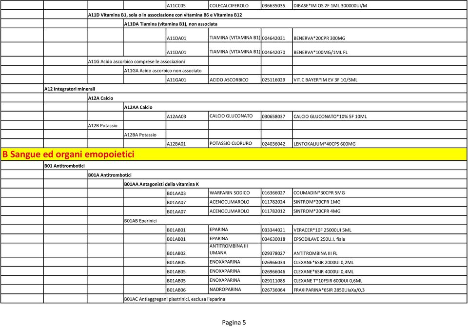 Antitrombotici A11GA Acido ascorbico non associato A12AA Calcio A12BA Potassio B01AA Antagonisti della vitamina K B01AB Eparinici A11DA01 TIAMINA (VITAMINA B1) 004642070 BENERVA*100MG/1ML FL A11GA01