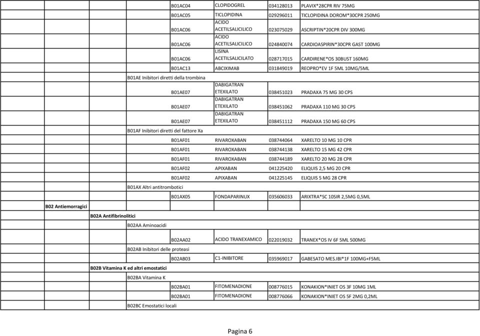 30BUST 160MG B01AC13 ABCIXIMAB 031849019 REOPRO*EV 1F 5ML 10MG/5ML B01AE07 B01AE07 B01AE07 B01AF Inibitori diretti del fattore Xa B01AX Altri antitrombotici B02AA Aminoacidi DABIGATRAN ETEXILATO