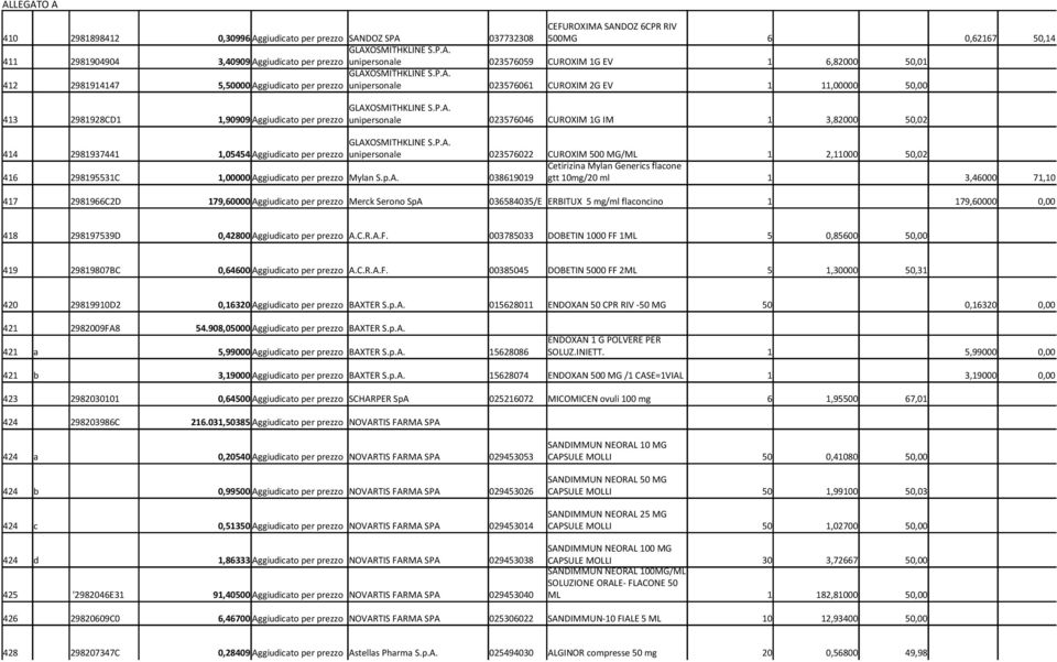 P.A. 414 2981937441 1,05454 Aggiudicato per prezzo unipersonale 023576022 CUROXIM 500 MG/ML 1 2,11000 50,02 Cetirizina Mylan Generics flacone 416 298195531C 1,00000 Aggiudicato per prezzo Mylan