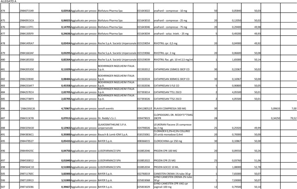 0,24636 Aggiudicato per prezzo Biofutura Pharma Spa 021643034 anafranil - soluz. Iniett. - 25 mg 5 0,49200 49,93 478 29841495A7 0,02454 Aggiudicato per prezzo Roche S.p.A. Società Unipersonale 023159054 RIVOTRIL cpr.