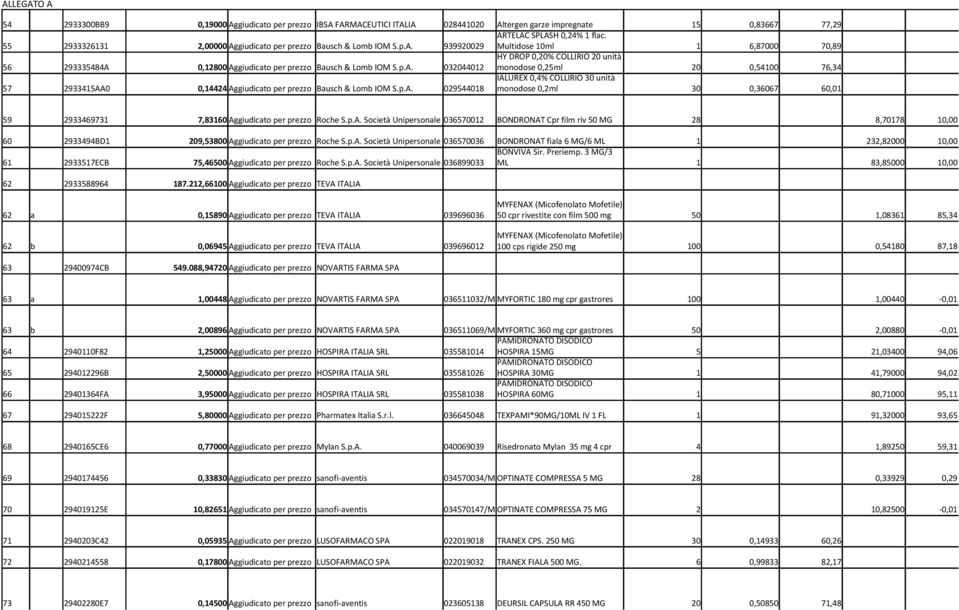 p.A. 032044012 monodose 0,25ml 20 0,54100 76,34 IALUREX 0,4% COLLIRIO 30 unità 57 2933415AA0 0,14424 Aggiudicato per prezzo Bausch & Lomb IOM S.p.A. 029544018 monodose 0,2ml 30 0,36067 60,01 59 2933469731 7,83160 Aggiudicato per prezzo Roche S.
