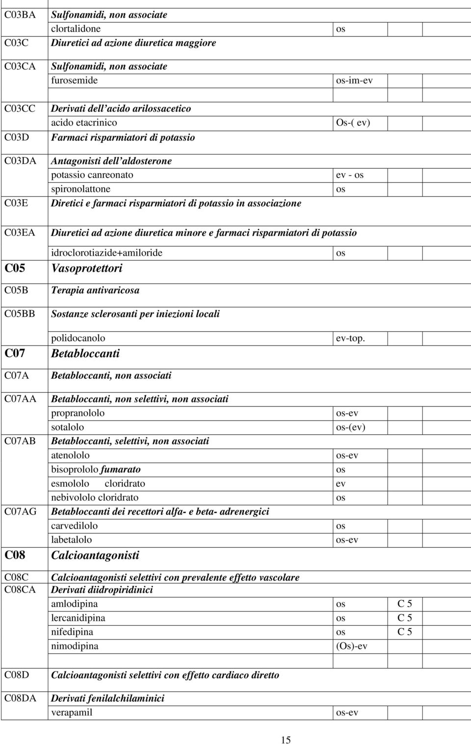 azione diuretica minore e farmaci risparmiatori di potassio C05 C05B C05BB C07 C07A idroclorotiazide+amiloride Vasoprotettori Terapia antivarica Stanze scleranti per iniezioni locali polidocanolo