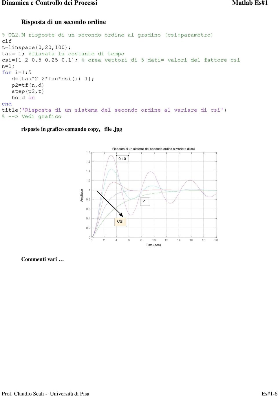 ]; crea vettori di 5 dati= valori del fattore csi n=; for i=:5 d=[tau^2 2*tau*csi(i) ]; p2=tf(n,d) step(p2,t) hold on end title('risposta di un