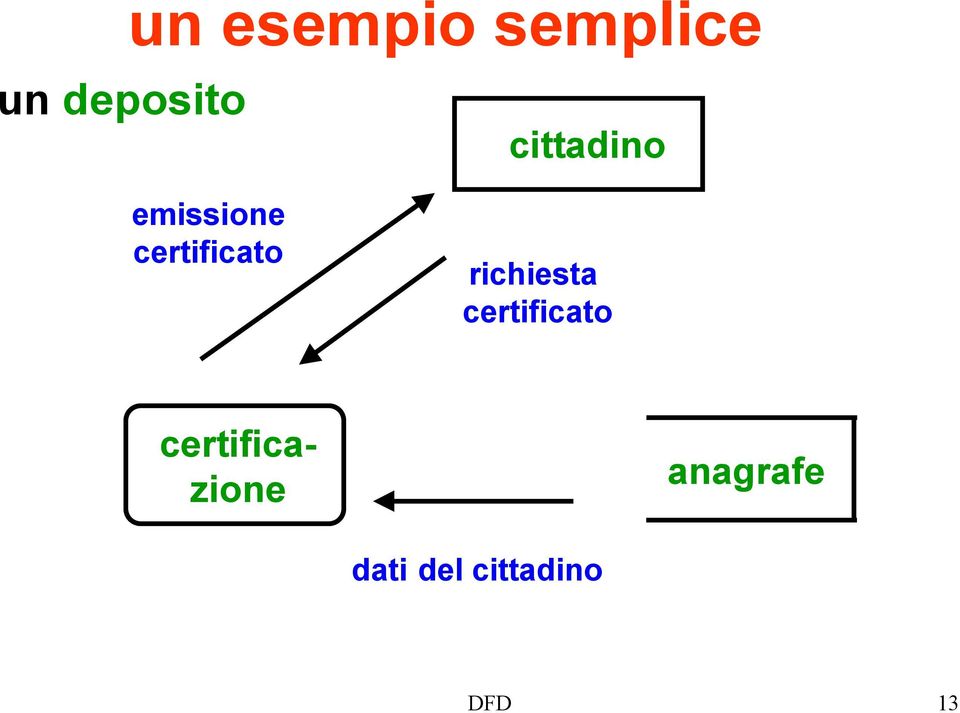 richiesta certificato