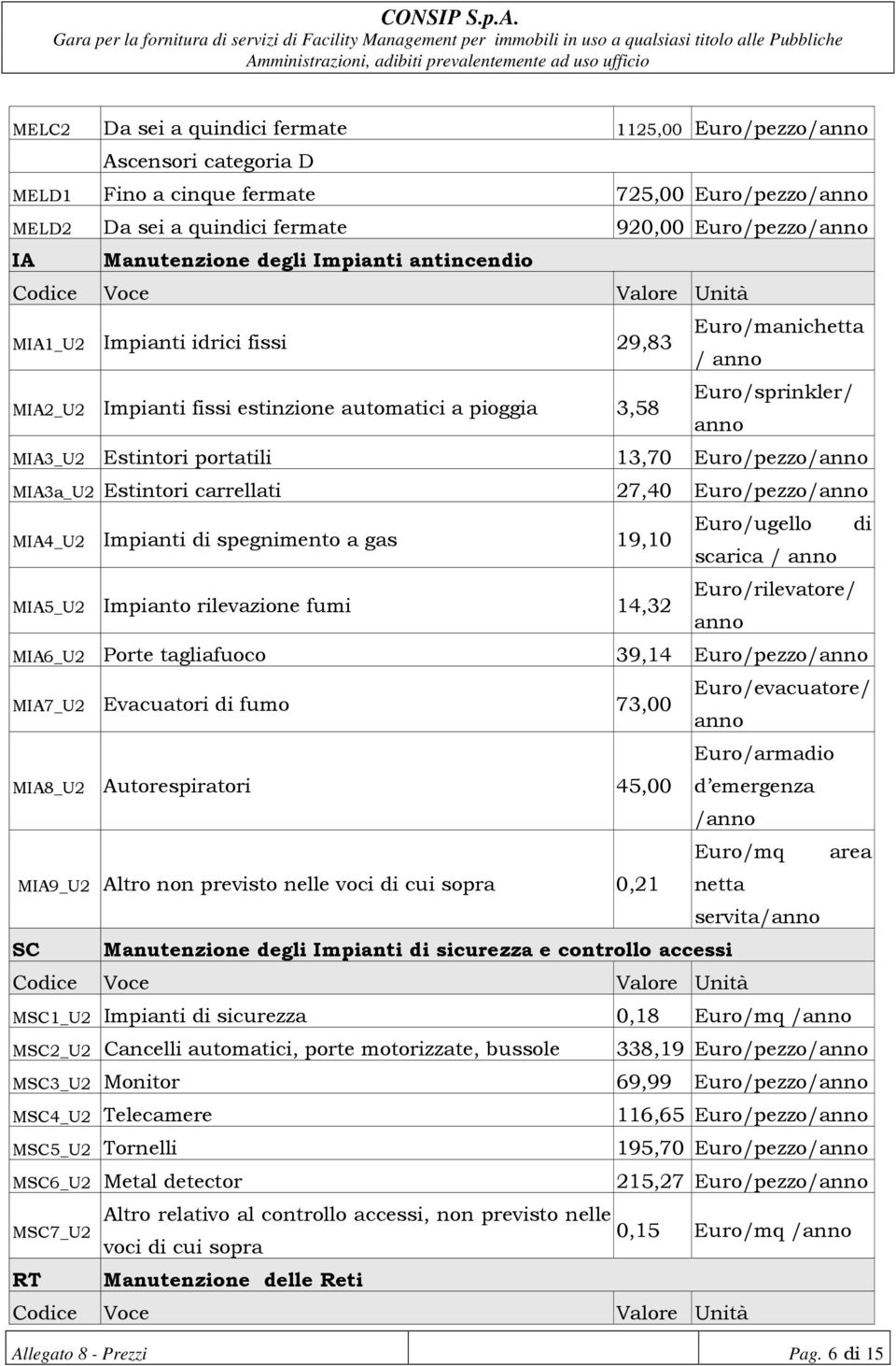 Estintori portatili 13,70 Euro/pezzo/anno MIA3a_U2 Estintori carrellati 27,40 Euro/pezzo/anno MIA4_U2 Impianti di spegnimento a gas 19,10 Euro/ugello di scarica / anno MIA5_U2 Impianto rilevazione