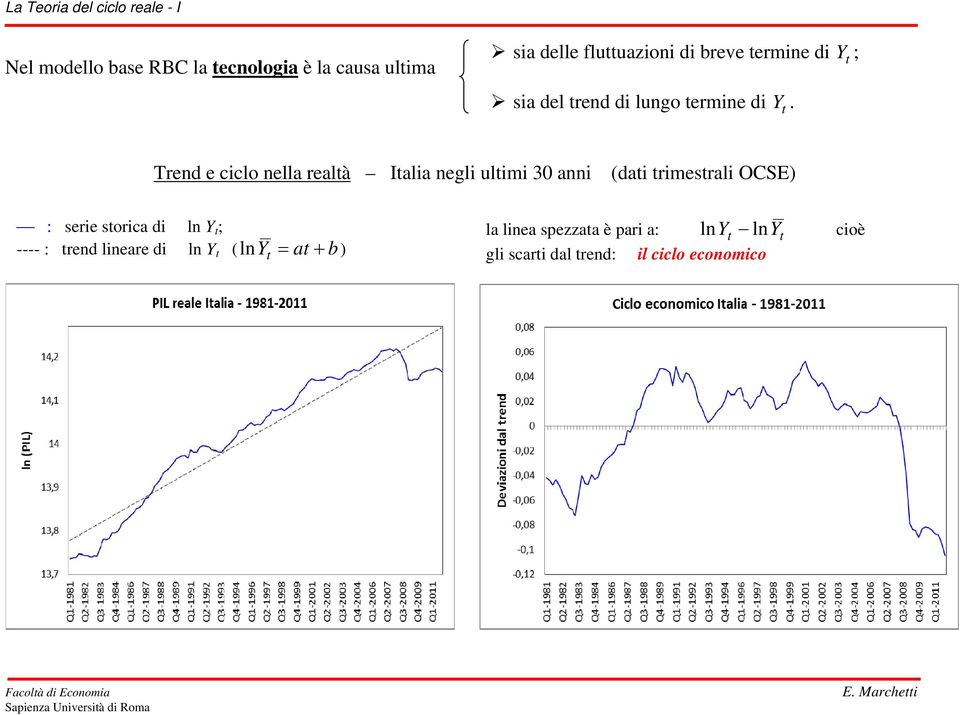 Trend e ciclo nella realà Ialia negli ulimi 30 anni (dai rimesrali OCSE) : serie sorica di ln Y ;