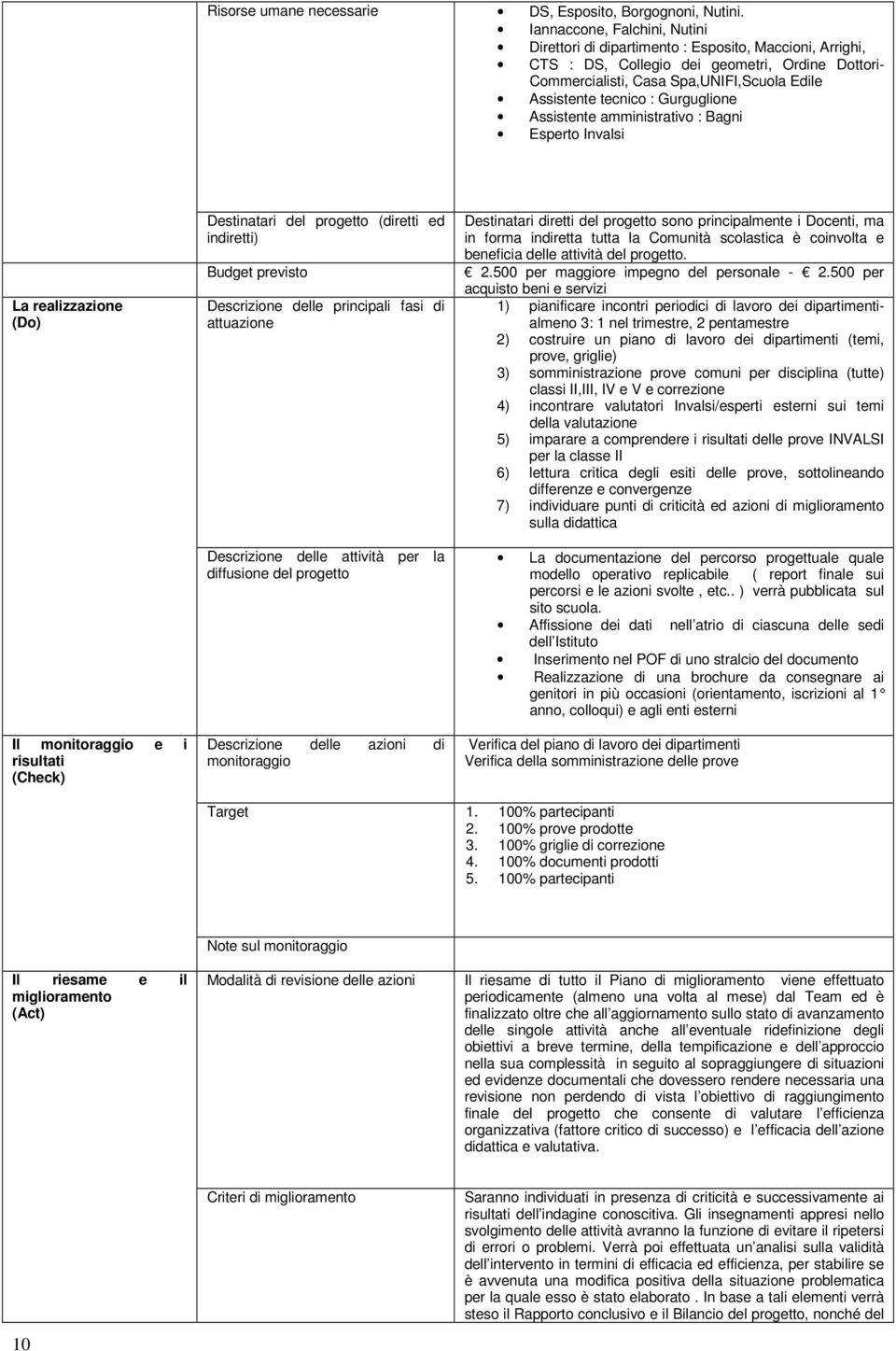 Gurguglione Assistente amministrativo : Bagni Esperto Invalsi La realizzazione (Do) Il monitoraggio e i risultati (Check) Destinatari del progetto (diretti ed indiretti) Budget previsto Descrizione