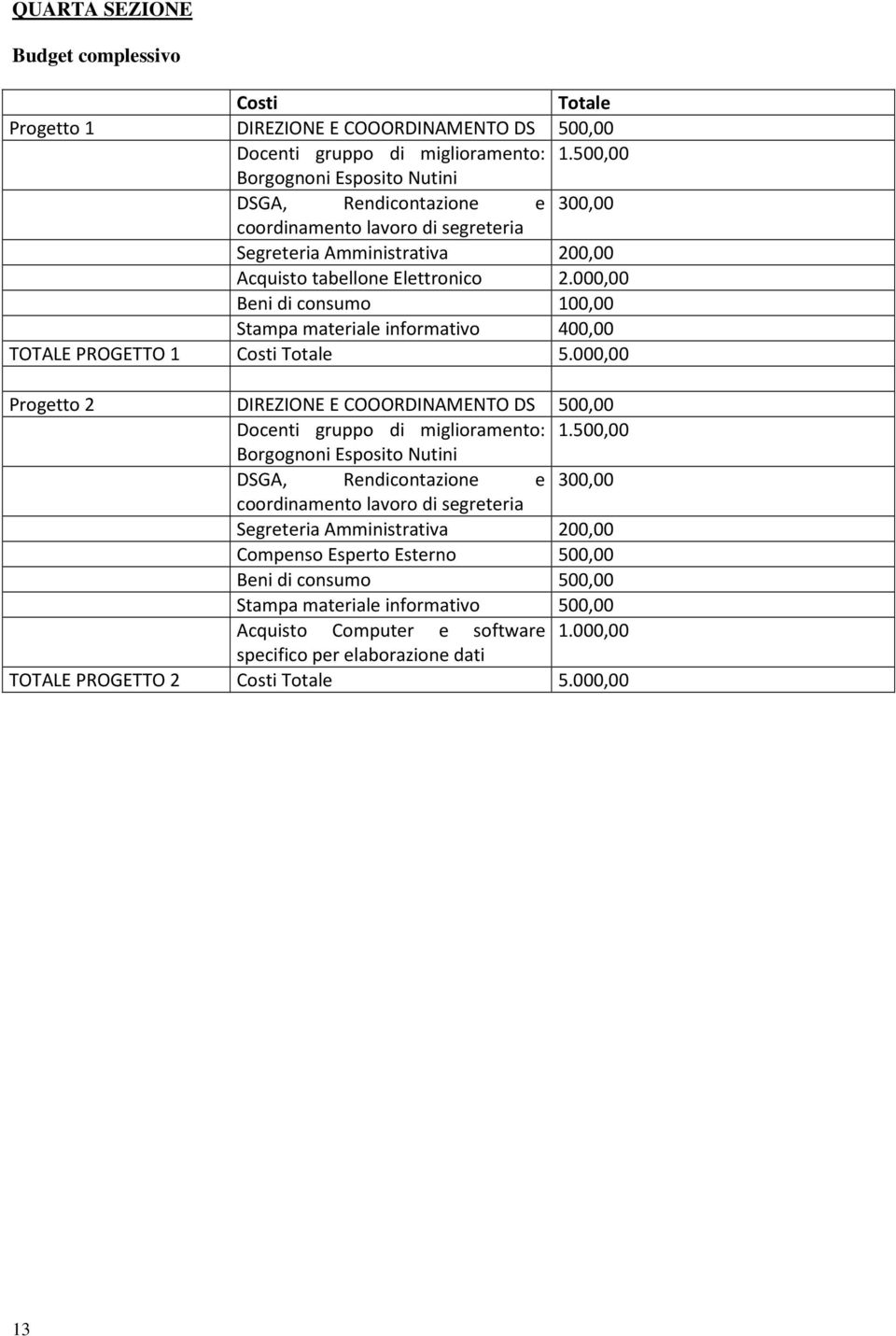 000,00 Beni di consumo 100,00 Stampa materiale informativo 400,00 TOTALE PROGETTO 1 Costi Totale 5.000,00 Progetto 2 DIREZIONE E COOORDINAMENTO DS 500,00 Docenti gruppo di miglioramento: 1.