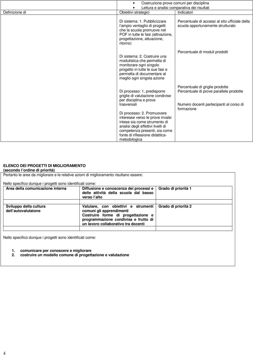 Costruire una modulistica che permetta di monitorare ogni singolo progetto in tutte le sue fasi e permetta di documentare al meglio ogni singola azione Di processo: 1, predisporre griglie di