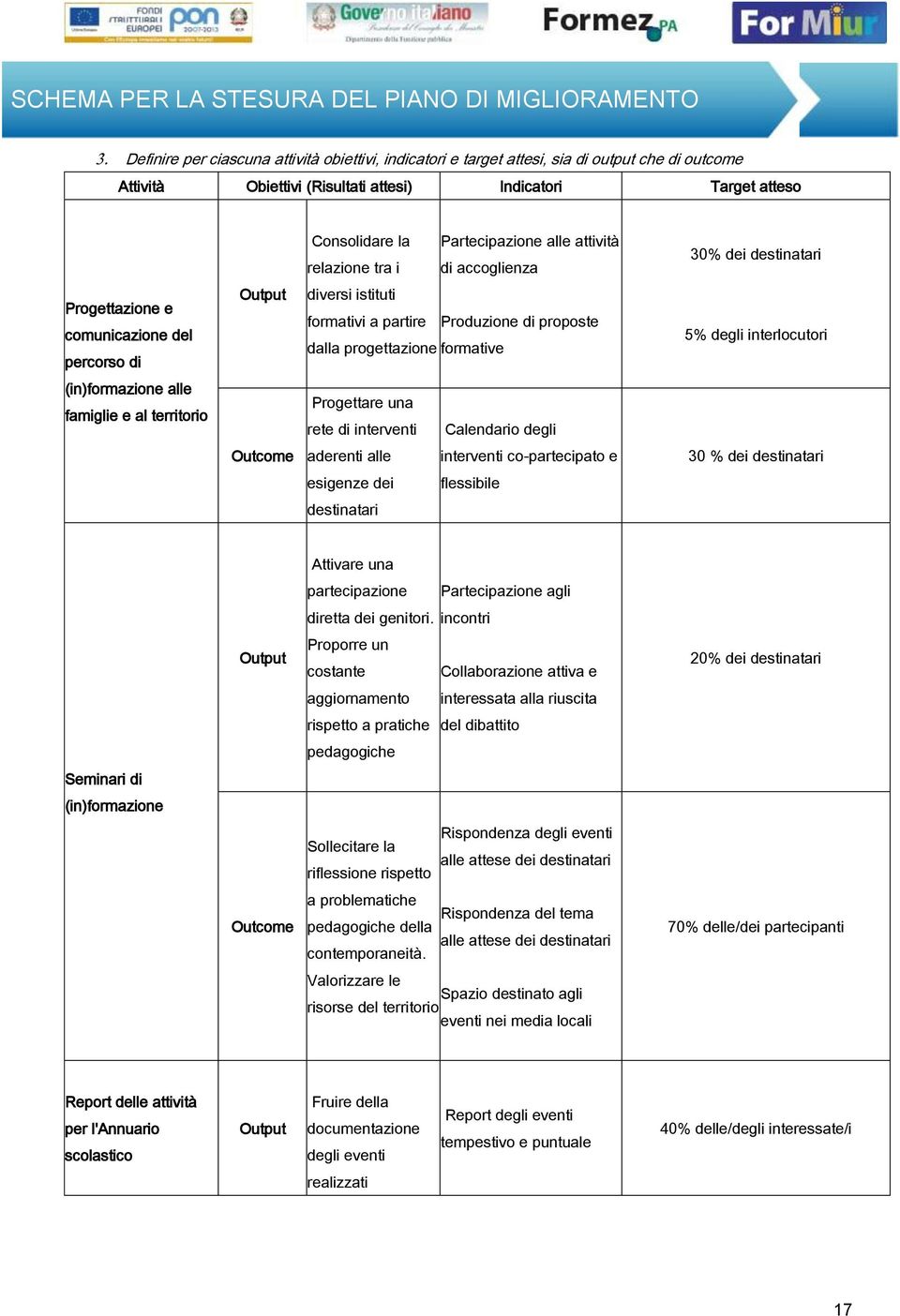 formative 5% degli interlocutori (in)formazione alle famiglie e al territorio Progettare una rete di interventi Calendario degli Outcome aderenti alle interventi co-partecipato e 30 % dei destinatari