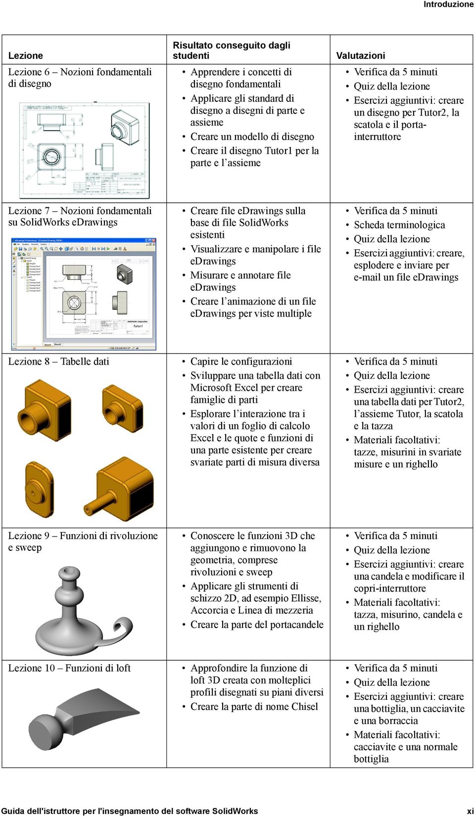 scatola e il portainterruttore Lezione 7 Nozioni fondamentali su SolidWorks edrawings Creare file edrawings sulla base di file SolidWorks esistenti Visualizzare e manipolare i file edrawings Misurare