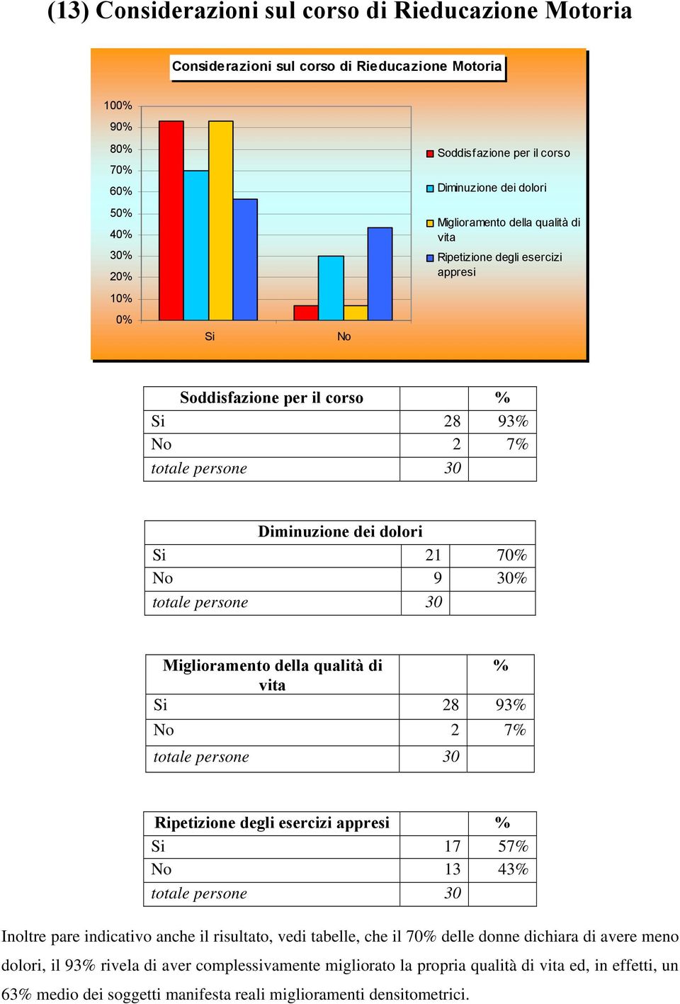 Miglioramento della qualità di % vita Si 28 93% No 2 7% Ripetizione degli esercizi appresi % Si 17 57% No 13 43% Inoltre pare indicativo anche il risultato, vedi tabelle, che il 70% delle