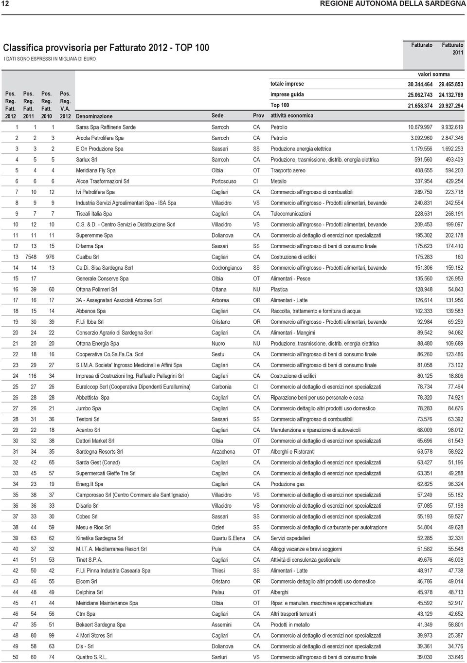 619 2 2 3 Arcola Petrolifera Spa Sarroch CA Petrolio 3.092.960 2.847.346 3 3 2 E.On Produzione Spa Sassari SS Produzione energia elettrica 1.179.556 1.692.
