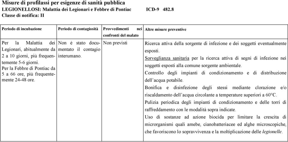 contagio 2 a 10 giorni, più frequentemente interumano. 5-6 giorni. Per la Febbre di Pontiac da 5 a 66 ore, più frequentemente 24-48 ore.