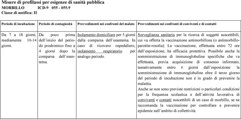 10-14 giorni. Da poco prima dell inizio del periodo prodromico fino a 4 giorni dopo la comparsa dell esantema. Isolamento domiciliare per 5 giorni dalla comparsa dell esantema.