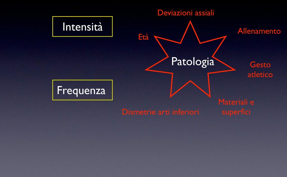 Patologia Dismetrie arti