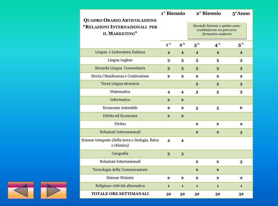 4 4 3 3 3 Informatica 2 2 Economia Aziendale 2 2 5 5 6 Diritto ed Economia 2 2 Diritto 2 2 2 Relazioni Internazionali 2 2 3 Scienze Integrate (della terra e biologia, fisica e chimica) 4