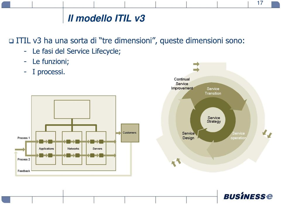 dimensioni sono: - Le fasi del