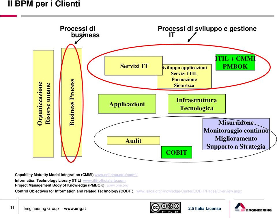 Supporto a Strategia Capability Matutity Model Integration (CMMI) www.sei.cmu.edu/cmmi/ Information Technology Library (ITIL) www.itil-officialsite.