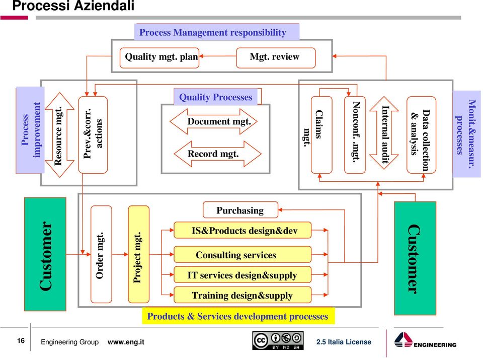 Quality mgt. plan Mgt. review Quality Processes Nonconf..mgt. Claims mgt. Document mgt. Record mgt. Prev.&corr.