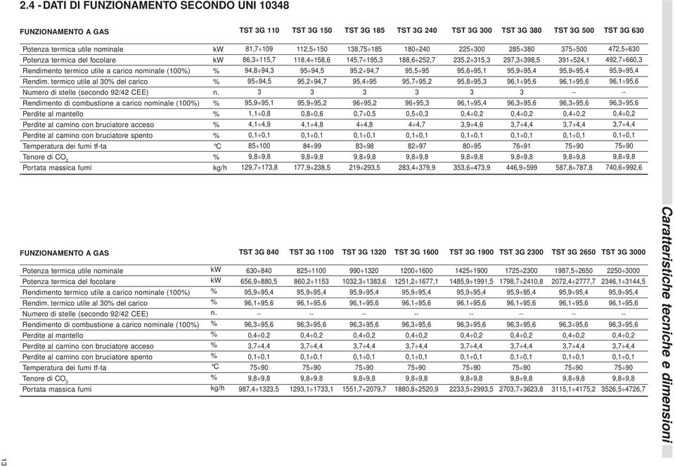 termico utile al 30% del carico Numero di stelle (secondo 92/42 CEE) Rendimento di combustione a carico nominale (100%) Perdite al mantello Perdite al camino con bruciatore acceso Perdite al camino